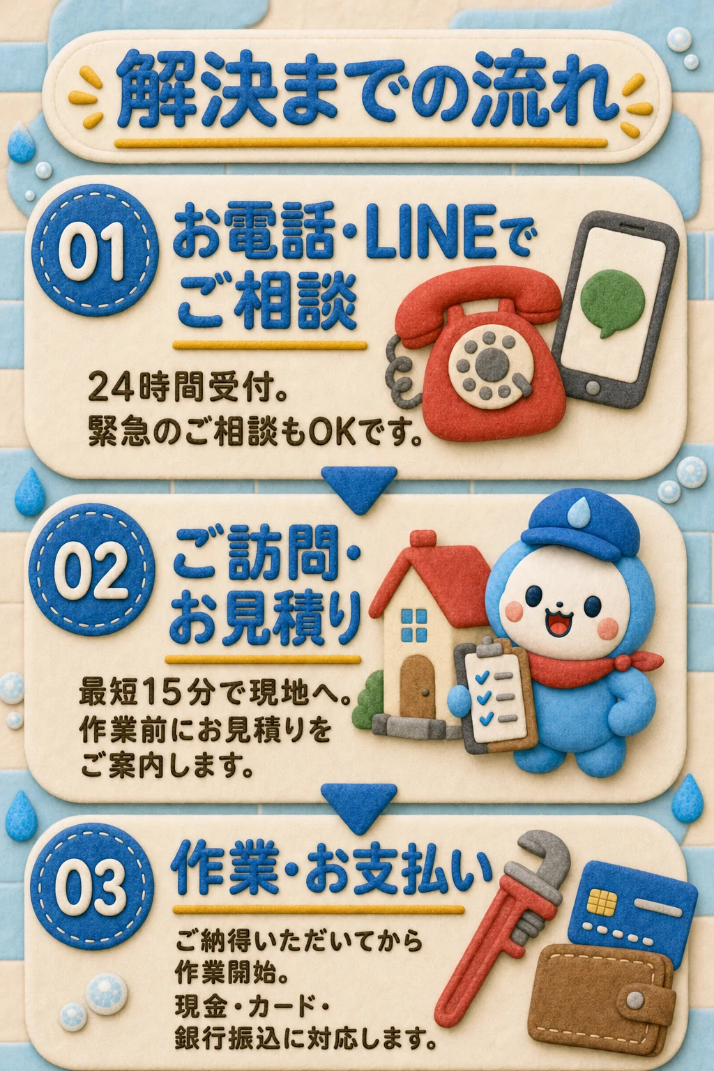 解決までの流れ:お電話・LINEでご相談/ご訪問・お見積り/作業・お支払い